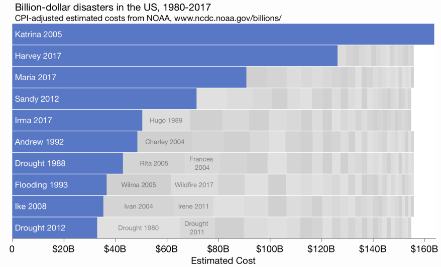 billion-disasters-packedbars